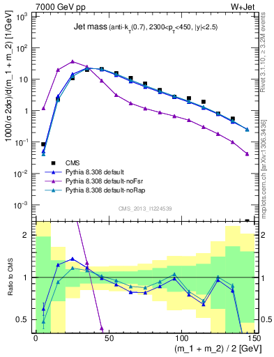 Plot of j.m in 7000 GeV pp collisions