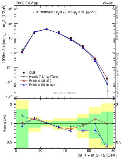 Plot of j.m in 7000 GeV pp collisions