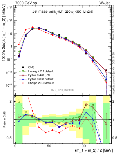 Plot of j.m in 7000 GeV pp collisions