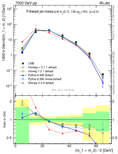 Plot of j.m.filt in 7000 GeV pp collisions