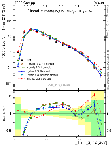 Plot of j.m.filt in 7000 GeV pp collisions