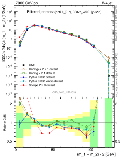 Plot of j.m.filt in 7000 GeV pp collisions