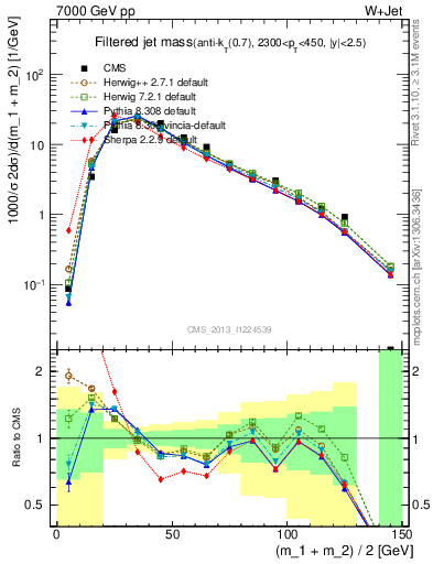 Plot of j.m.filt in 7000 GeV pp collisions