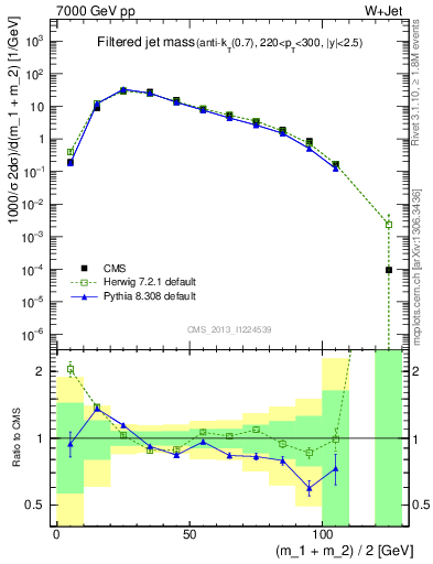 Plot of j.m.filt in 7000 GeV pp collisions