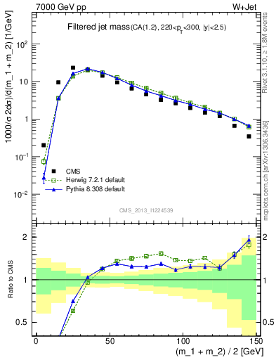 Plot of j.m.filt in 7000 GeV pp collisions