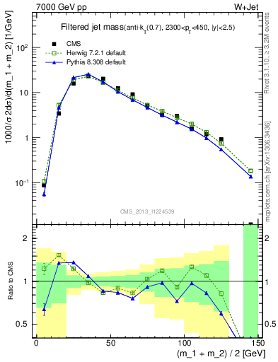 Plot of j.m.filt in 7000 GeV pp collisions