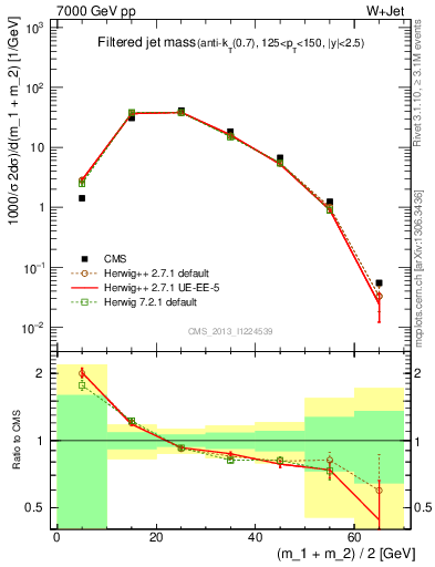 Plot of j.m.filt in 7000 GeV pp collisions