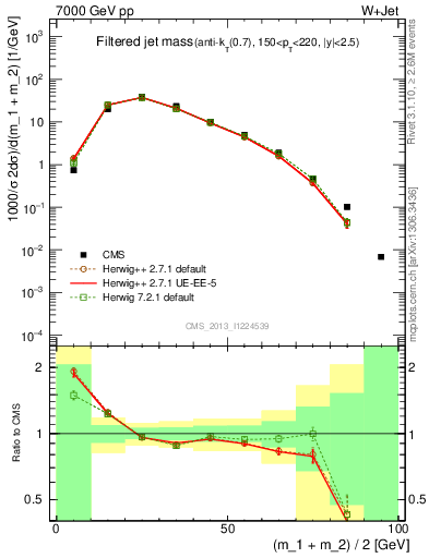 Plot of j.m.filt in 7000 GeV pp collisions