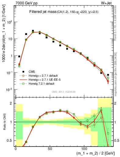 Plot of j.m.filt in 7000 GeV pp collisions