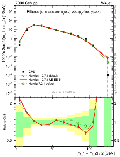 Plot of j.m.filt in 7000 GeV pp collisions