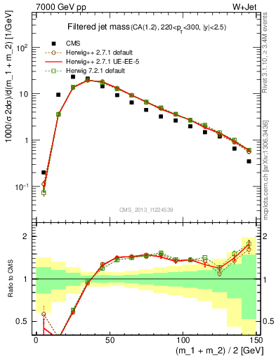 Plot of j.m.filt in 7000 GeV pp collisions