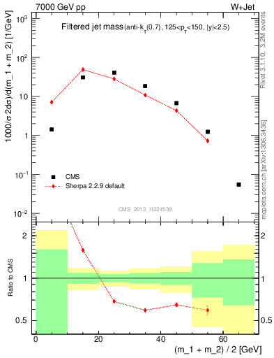 Plot of j.m.filt in 7000 GeV pp collisions