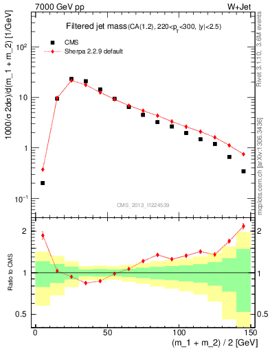 Plot of j.m.filt in 7000 GeV pp collisions