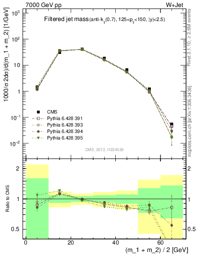 Plot of j.m.filt in 7000 GeV pp collisions