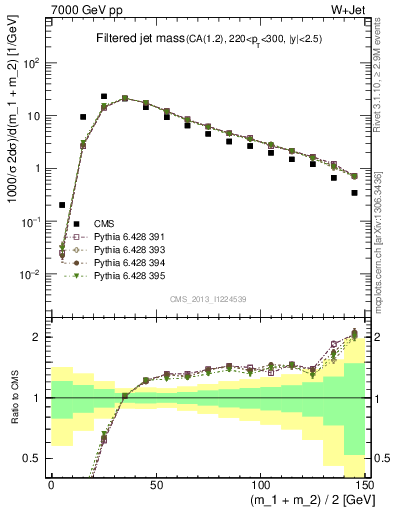 Plot of j.m.filt in 7000 GeV pp collisions