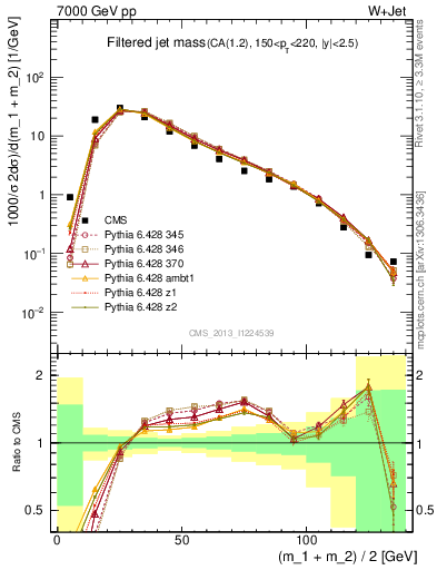 Plot of j.m.filt in 7000 GeV pp collisions