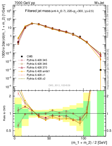 Plot of j.m.filt in 7000 GeV pp collisions