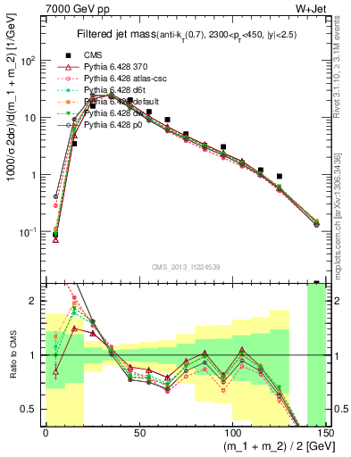 Plot of j.m.filt in 7000 GeV pp collisions