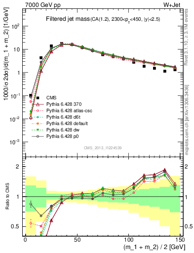 Plot of j.m.filt in 7000 GeV pp collisions