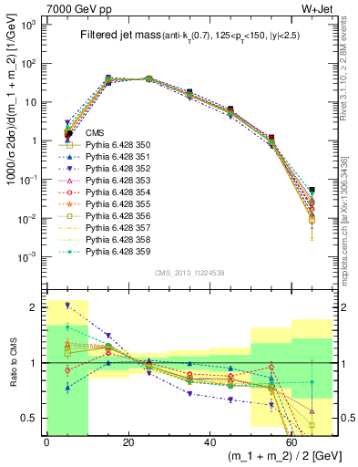 Plot of j.m.filt in 7000 GeV pp collisions