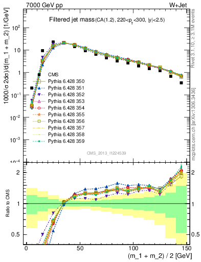 Plot of j.m.filt in 7000 GeV pp collisions