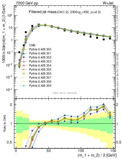 Plot of j.m.filt in 7000 GeV pp collisions