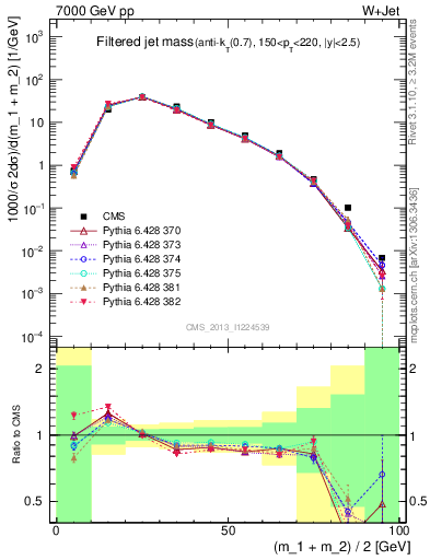 Plot of j.m.filt in 7000 GeV pp collisions