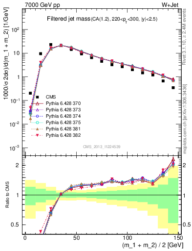 Plot of j.m.filt in 7000 GeV pp collisions