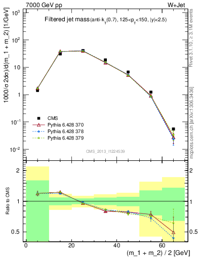 Plot of j.m.filt in 7000 GeV pp collisions