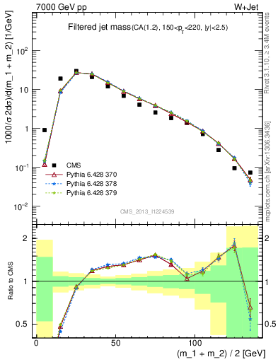 Plot of j.m.filt in 7000 GeV pp collisions