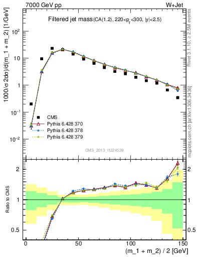 Plot of j.m.filt in 7000 GeV pp collisions