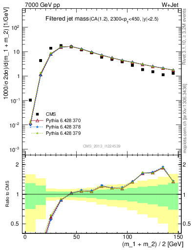 Plot of j.m.filt in 7000 GeV pp collisions