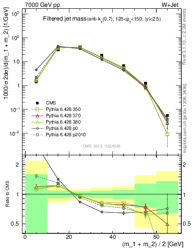 Plot of j.m.filt in 7000 GeV pp collisions