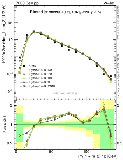 Plot of j.m.filt in 7000 GeV pp collisions