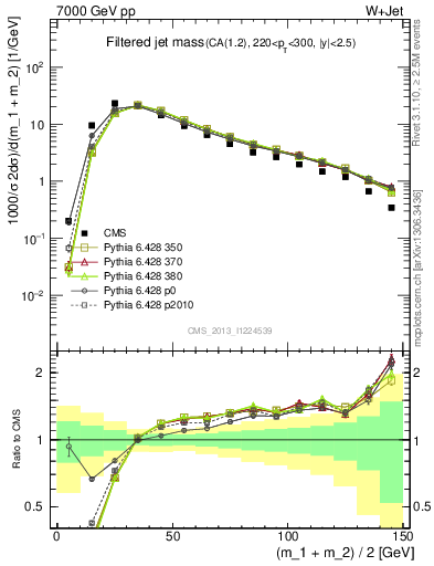 Plot of j.m.filt in 7000 GeV pp collisions