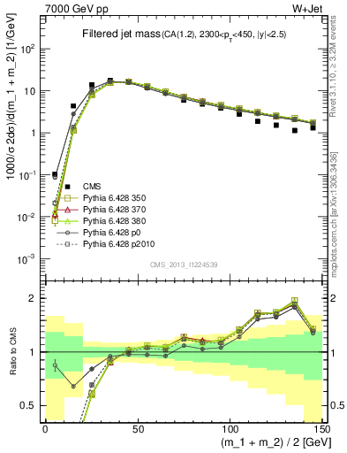 Plot of j.m.filt in 7000 GeV pp collisions