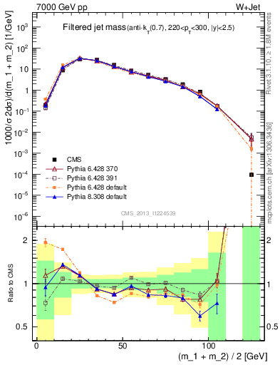 Plot of j.m.filt in 7000 GeV pp collisions