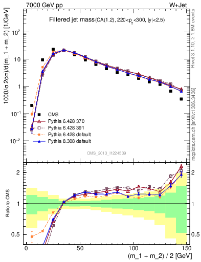 Plot of j.m.filt in 7000 GeV pp collisions