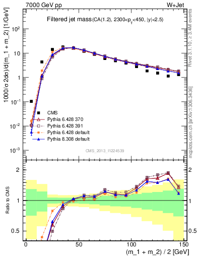 Plot of j.m.filt in 7000 GeV pp collisions