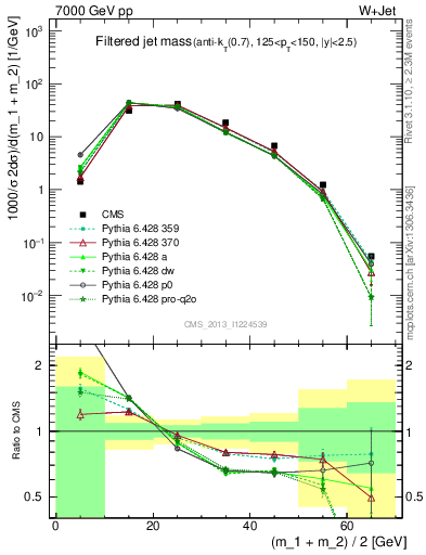 Plot of j.m.filt in 7000 GeV pp collisions