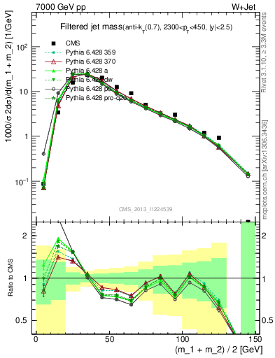 Plot of j.m.filt in 7000 GeV pp collisions