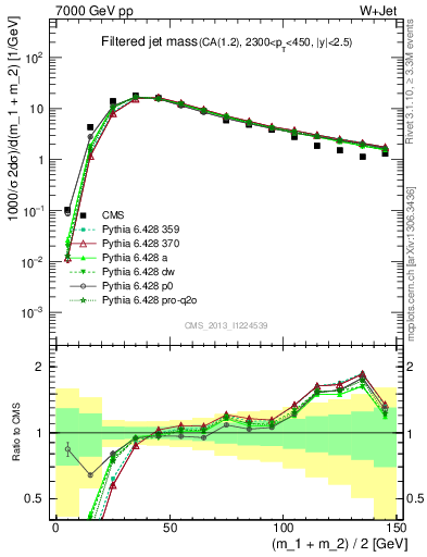 Plot of j.m.filt in 7000 GeV pp collisions