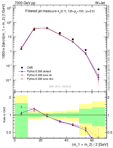 Plot of j.m.filt in 7000 GeV pp collisions