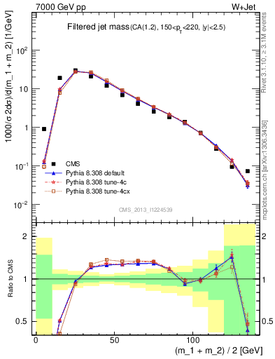 Plot of j.m.filt in 7000 GeV pp collisions