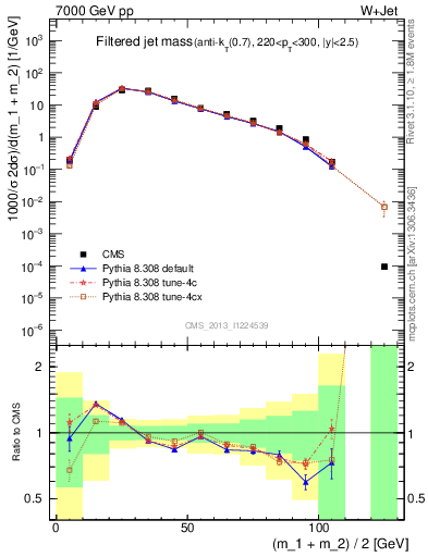 Plot of j.m.filt in 7000 GeV pp collisions