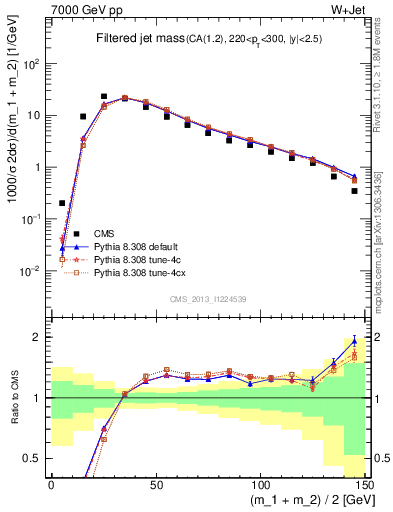 Plot of j.m.filt in 7000 GeV pp collisions