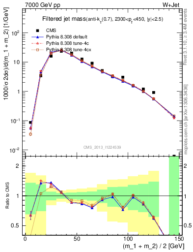 Plot of j.m.filt in 7000 GeV pp collisions