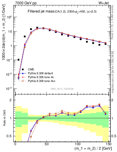 Plot of j.m.filt in 7000 GeV pp collisions