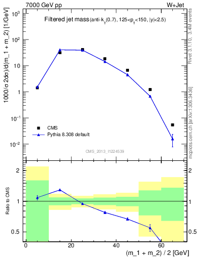 Plot of j.m.filt in 7000 GeV pp collisions