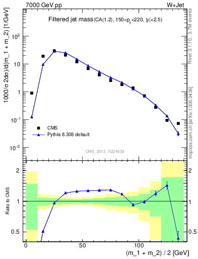 Plot of j.m.filt in 7000 GeV pp collisions